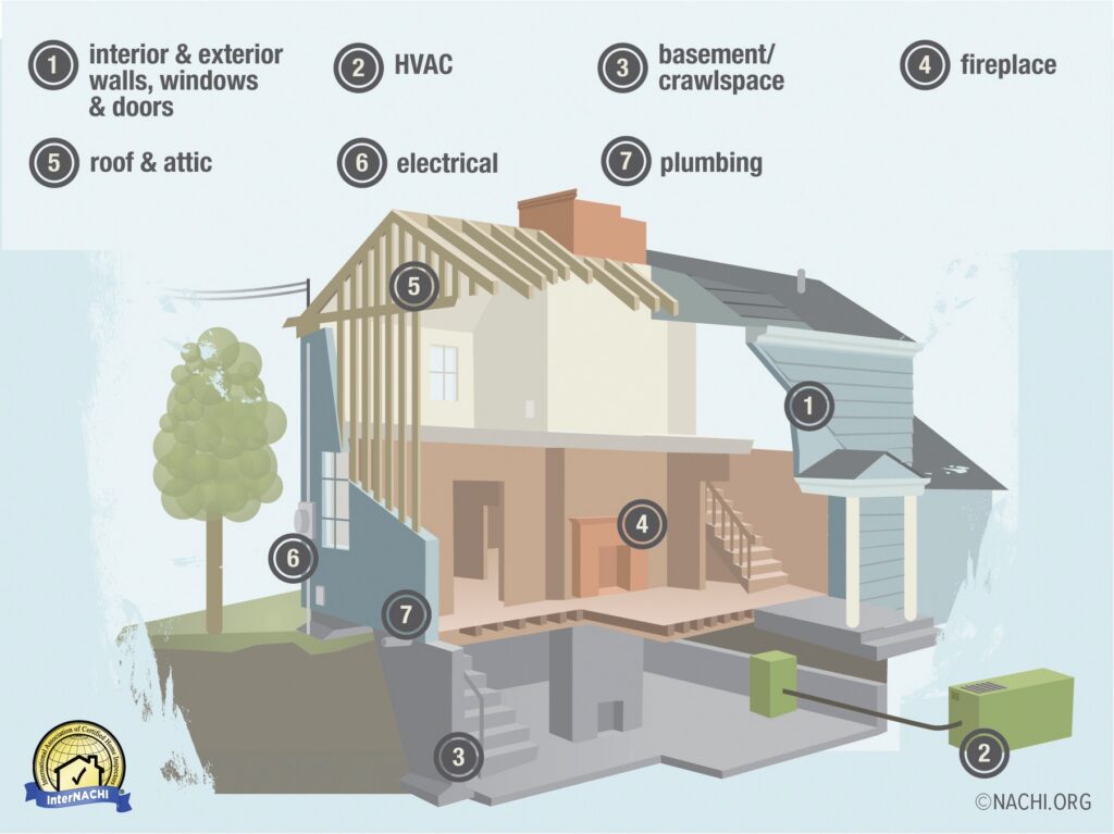 House cutaway showing inspection areas